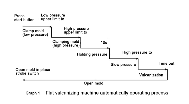 Rubber Vulcanizing Press Machine