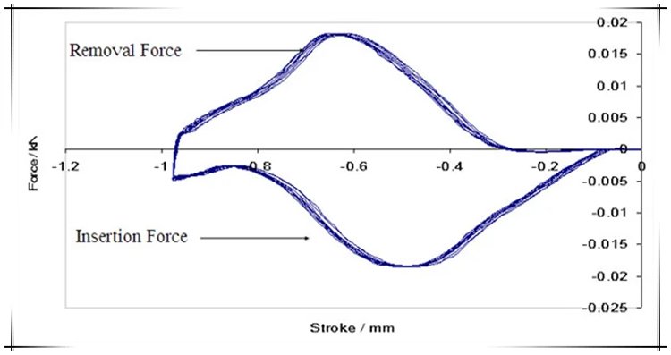 Insertion and extraction force tester