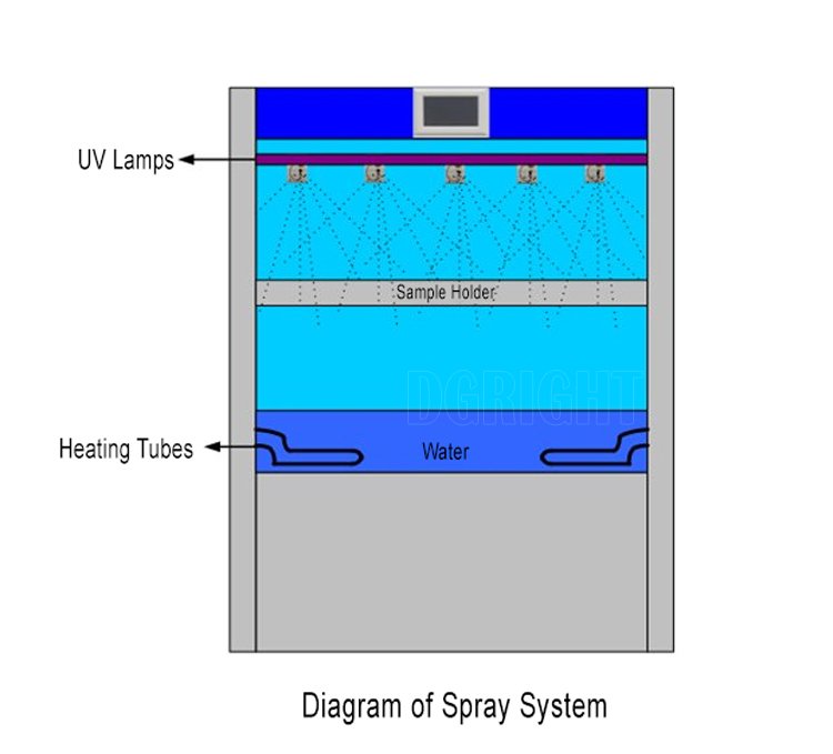 box-type accelerated aging testing chamber