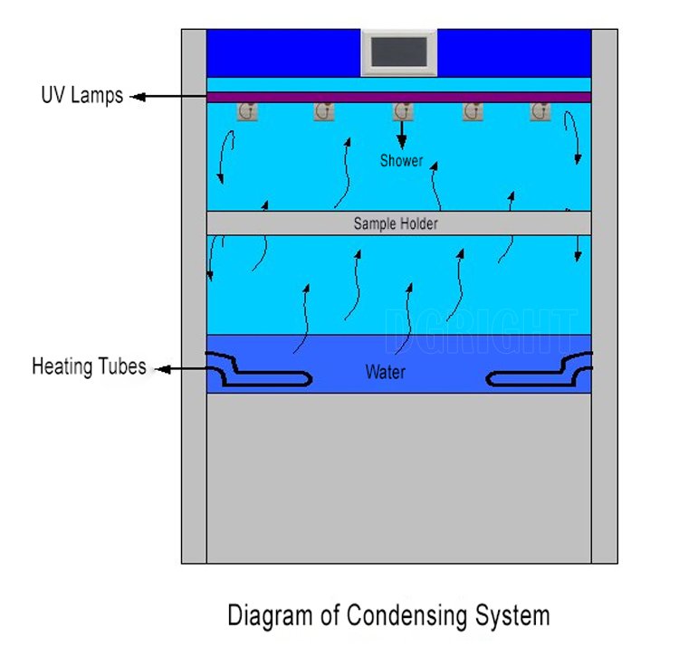 box-type accelerated aging testing chamber