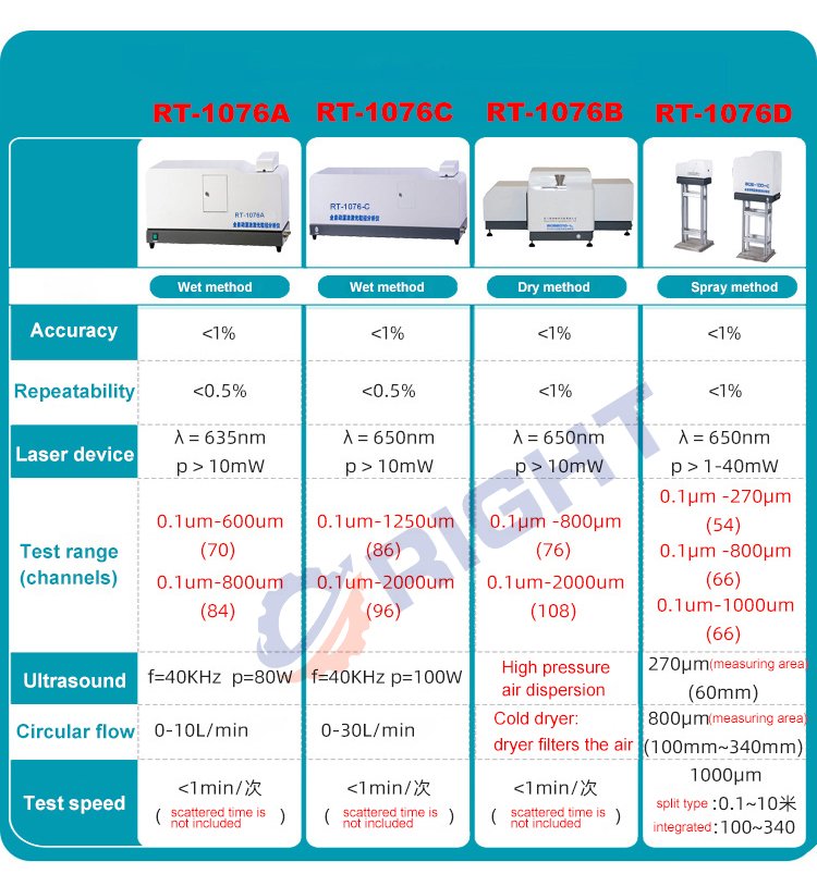 RT-1076 particle size analyzer series comparison